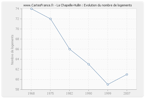 La Chapelle-Hullin : Evolution du nombre de logements